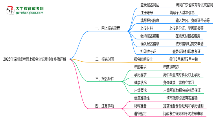 2025年深圳成考網(wǎng)上報名全流程操作步驟詳解思維導(dǎo)圖