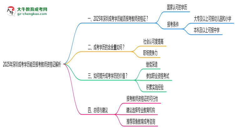 2025年深圳成考學(xué)歷能否報(bào)考教師資格證解析思維導(dǎo)圖
