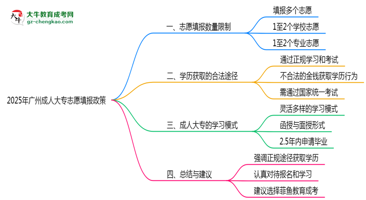 2025年廣州成人大專志愿填報數(shù)量限制及調(diào)整規(guī)則思維導(dǎo)圖