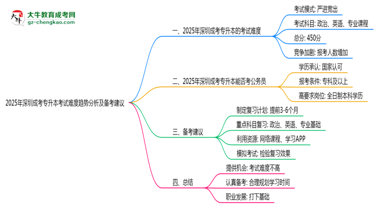 2025年深圳成考專(zhuān)升本考試難度趨勢(shì)分析及備考建議思維導(dǎo)圖
