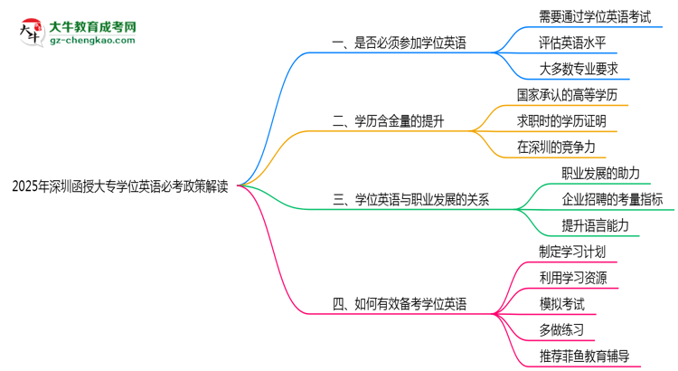 2025年深圳函授大專學(xué)位英語(yǔ)必考政策最新解讀思維導(dǎo)圖