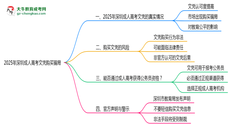 2025年深圳成人高考文憑購買騙局官方聲明警示思維導(dǎo)圖