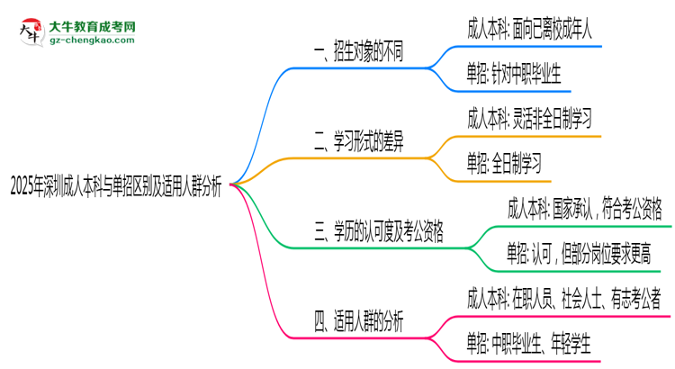2025年深圳成人本科與單招區(qū)別及適用人群分析思維導(dǎo)圖