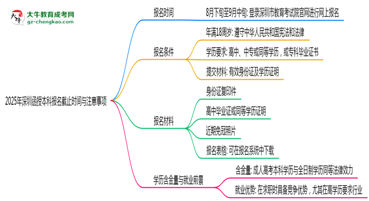 2025年深圳函授本科報名截止時間與注意事項思維導圖
