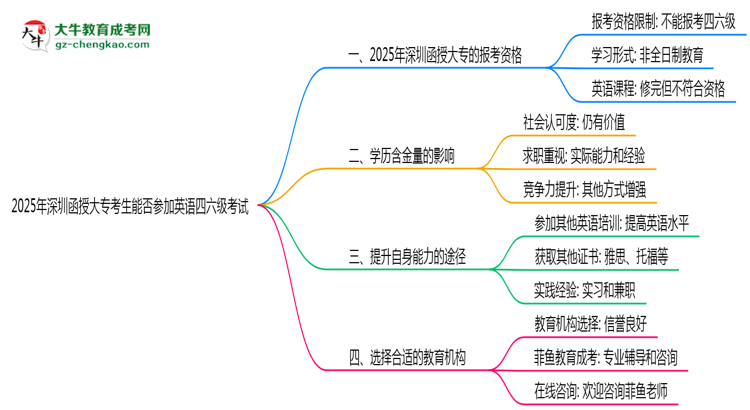 2025年深圳函授大?？忌芊駞⒓佑⒄Z四六級考試思維導(dǎo)圖