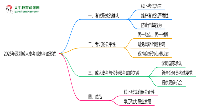 2025年深圳成人高考期末考試形式線上或線下思維導圖