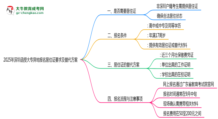 2025年深圳函授大專異地報名居住證要求及替代方案思維導圖