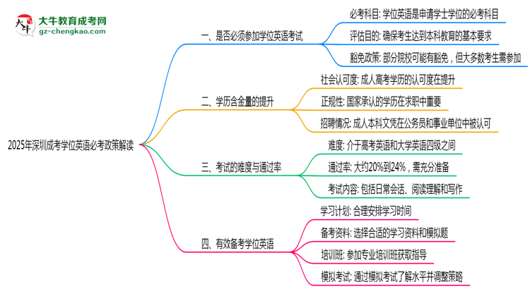2025年深圳成考學(xué)位英語(yǔ)必考政策最新解讀思維導(dǎo)圖