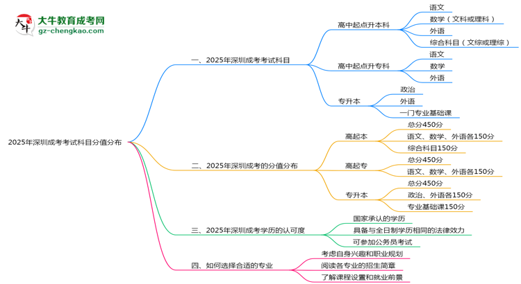 2025年深圳成考考試科目分值分布最新說明思維導(dǎo)圖