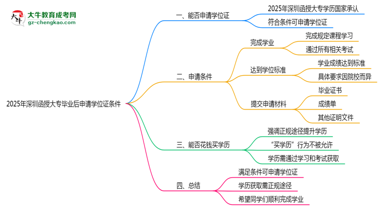 2025年深圳函授大專畢業(yè)后申請學(xué)位證需滿足哪些條件思維導(dǎo)圖