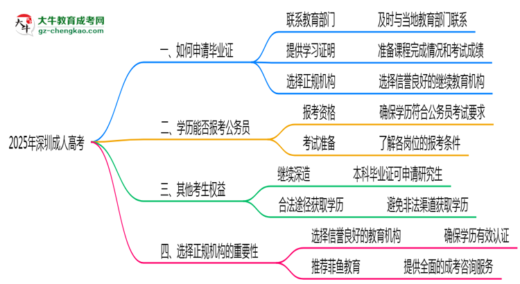 2025年深圳成人高考機構跑路后畢業(yè)證申領辦法思維導圖