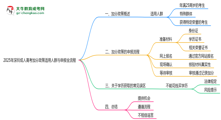 2025年深圳成人高考加分政策適用人群與申報全流程思維導圖