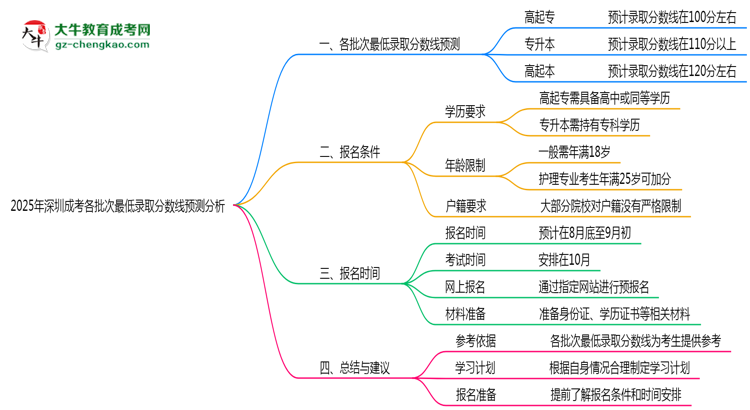 2025年深圳成考各批次最低錄取分?jǐn)?shù)線預(yù)測(cè)分析思維導(dǎo)圖