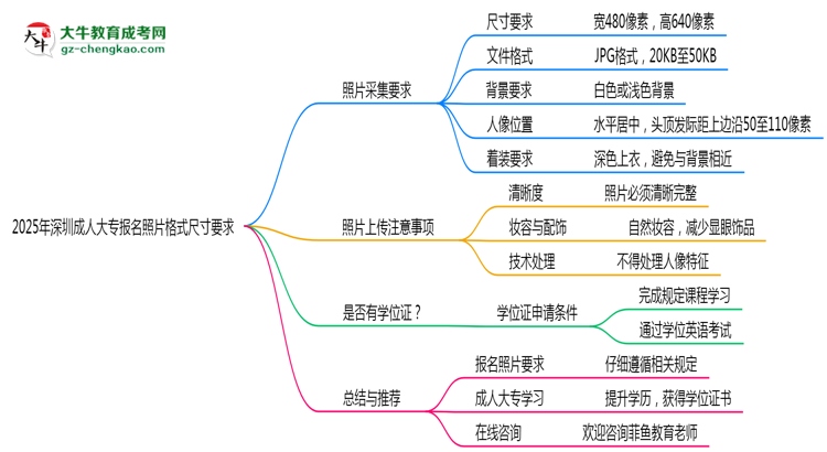 2025年深圳成人大專報(bào)名照片格式尺寸要求詳解思維導(dǎo)圖