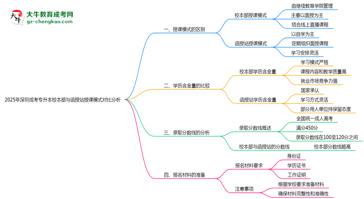 2025年深圳成考專升本校本部與函授站授課模式對(duì)比分析思維導(dǎo)圖