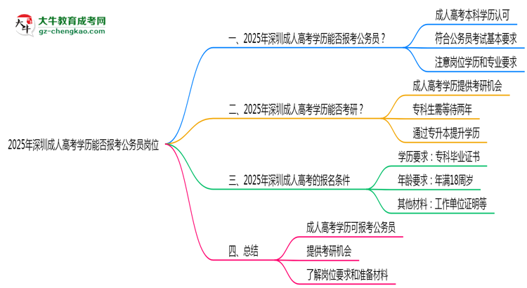 2025年深圳成人高考學(xué)歷能否報(bào)考公務(wù)員崗位思維導(dǎo)圖