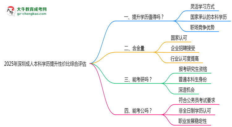 2025年深圳成人本科學(xué)歷提升性價(jià)比綜合評估思維導(dǎo)圖
