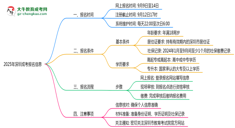 2025年深圳成考報名截止時間與注意事項思維導(dǎo)圖