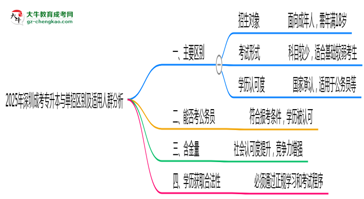 2025年深圳成考專升本與單招區(qū)別及適用人群分析思維導(dǎo)圖