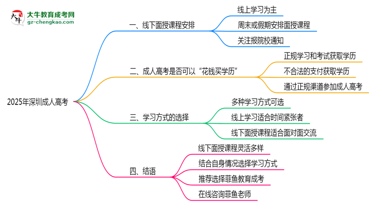 2025年深圳成人高考線下面授課程安排最新說明思維導(dǎo)圖