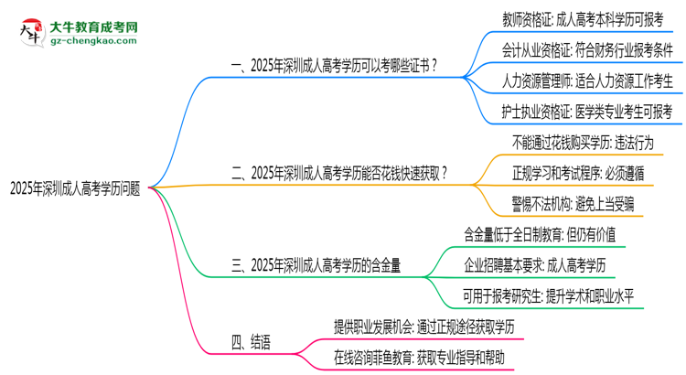 2025年深圳成人高考學歷可考職業(yè)資格證書目錄思維導圖