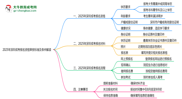 2025年深圳成考報(bào)名資格審核標(biāo)準(zhǔn)及條件解讀思維導(dǎo)圖