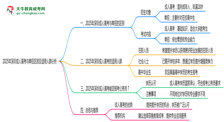 2025年深圳成人高考與單招區(qū)別及適用人群分析思維導圖
