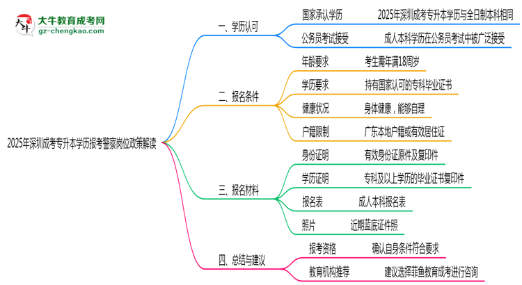 2025年深圳成考專升本學(xué)歷報(bào)考警察崗位政策解讀思維導(dǎo)圖