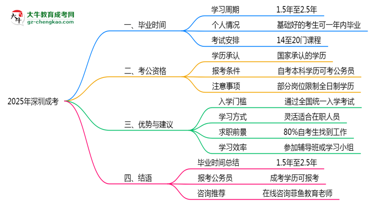 2025年深圳成考最快畢業(yè)拿證時(shí)間精準(zhǔn)預(yù)估思維導(dǎo)圖