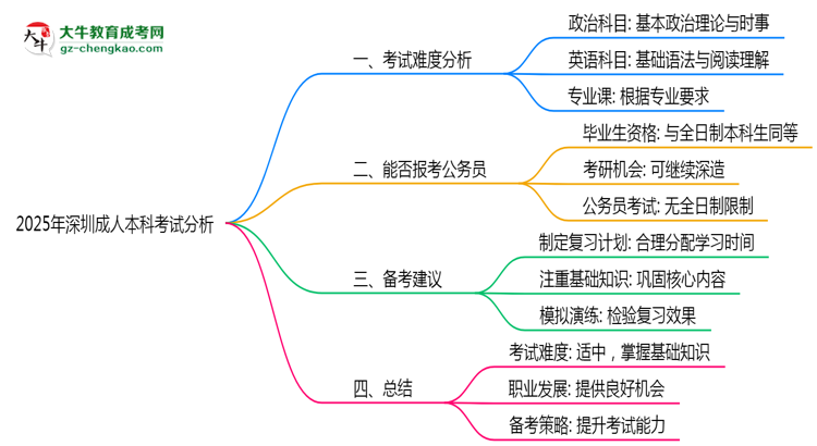 2025年深圳成人本科考試難度趨勢(shì)分析及備考建議思維導(dǎo)圖