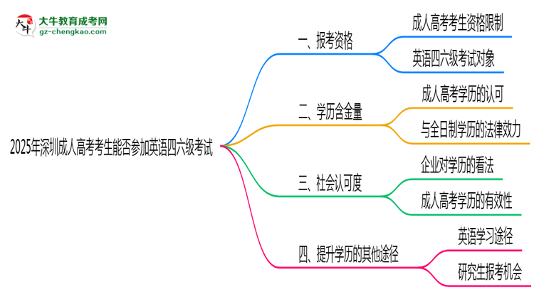 2025年深圳成人高考考生能否參加英語(yǔ)四六級(jí)考試思維導(dǎo)圖
