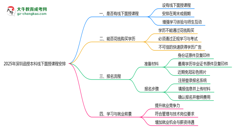 2025年深圳函授本科線下面授課程安排最新說明思維導(dǎo)圖
