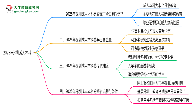 2025年深圳成人本科學(xué)歷是否屬于全日制性質(zhì)說(shuō)明思維導(dǎo)圖