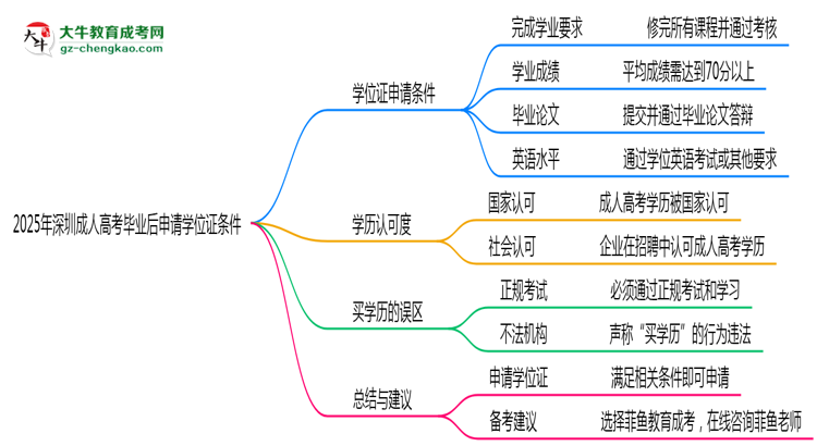 2025年深圳成人高考畢業(yè)后申請學位證需滿足哪些條件思維導圖