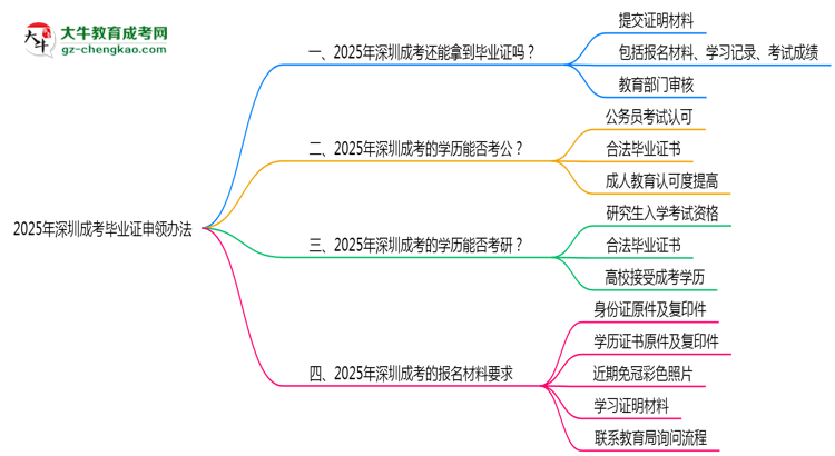 2025年深圳成考機構(gòu)跑路后畢業(yè)證申領(lǐng)辦法思維導(dǎo)圖