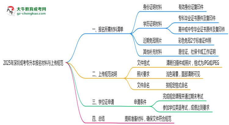 2025年深圳成考專升本報名所需材料清單與上傳規(guī)范說明思維導(dǎo)圖