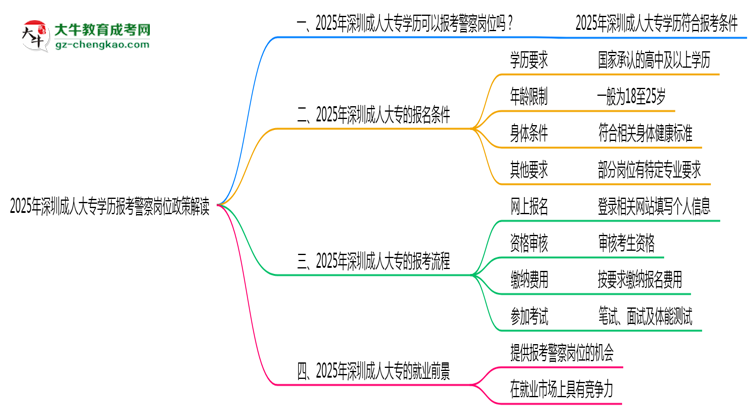 2025年深圳成人大專學(xué)歷報考警察崗位政策解讀思維導(dǎo)圖