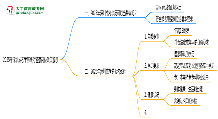 2025年深圳成考學(xué)歷報考警察崗位政策解讀思維導(dǎo)圖