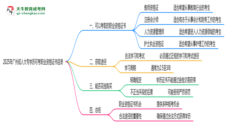 2025年廣州成人大專學歷可考職業(yè)資格證書目錄思維導圖