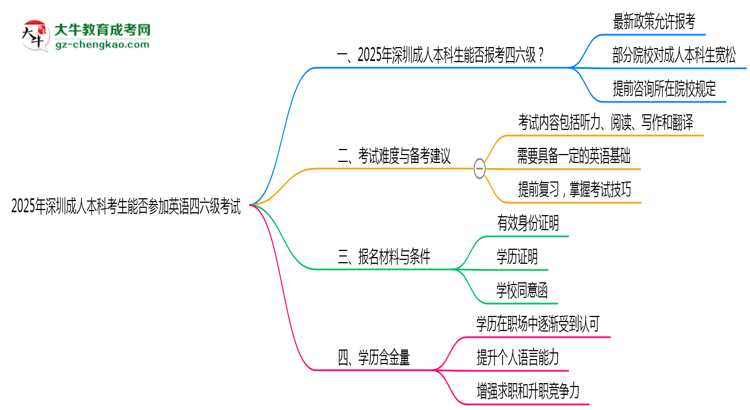 2025年深圳成人本科考生能否參加英語四六級(jí)考試思維導(dǎo)圖