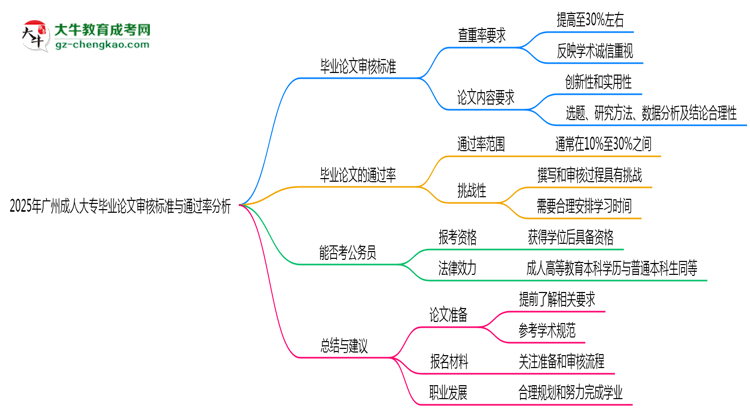 2025年廣州成人大專畢業(yè)論文審核標(biāo)準(zhǔn)與通過(guò)率分析思維導(dǎo)圖