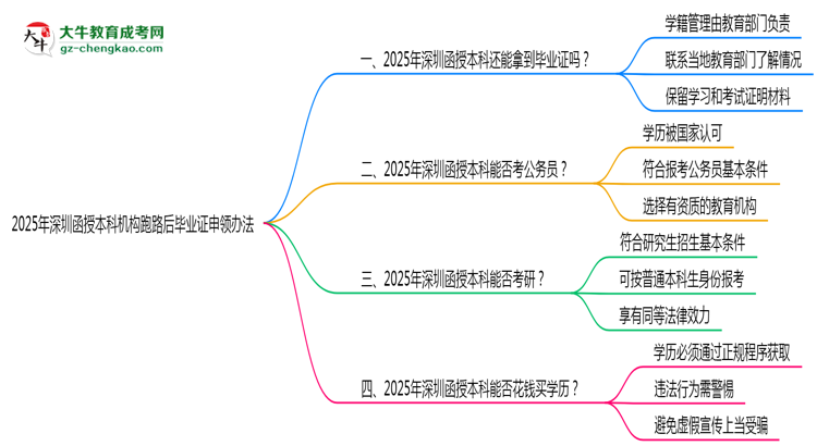 2025年深圳函授本科機(jī)構(gòu)跑路后畢業(yè)證申領(lǐng)辦法思維導(dǎo)圖