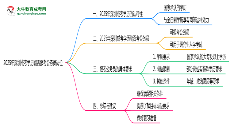 2025年深圳成考學(xué)歷能否報(bào)考公務(wù)員崗位思維導(dǎo)圖