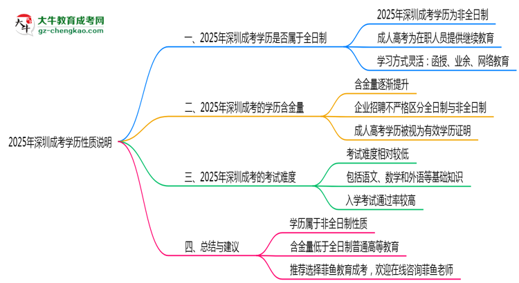 2025年深圳成考學(xué)歷是否屬于全日制性質(zhì)說明思維導(dǎo)圖