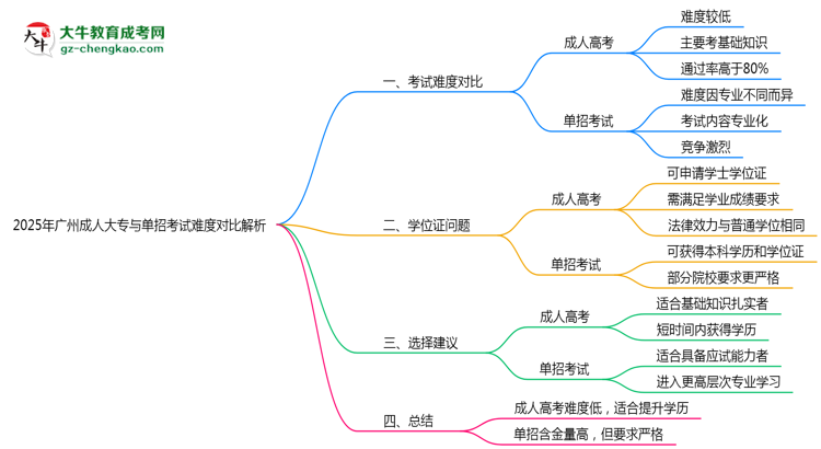 2025年廣州成人大專與單招考試難度對比解析思維導圖