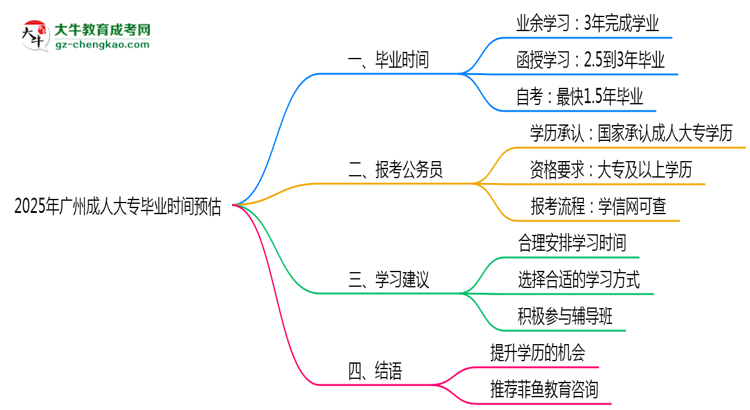 2025年廣州成人大專最快畢業(yè)拿證時(shí)間精準(zhǔn)預(yù)估思維導(dǎo)圖
