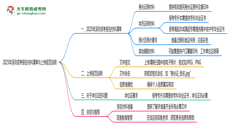 2025年深圳成考報(bào)名所需材料清單與上傳規(guī)范說(shuō)明思維導(dǎo)圖