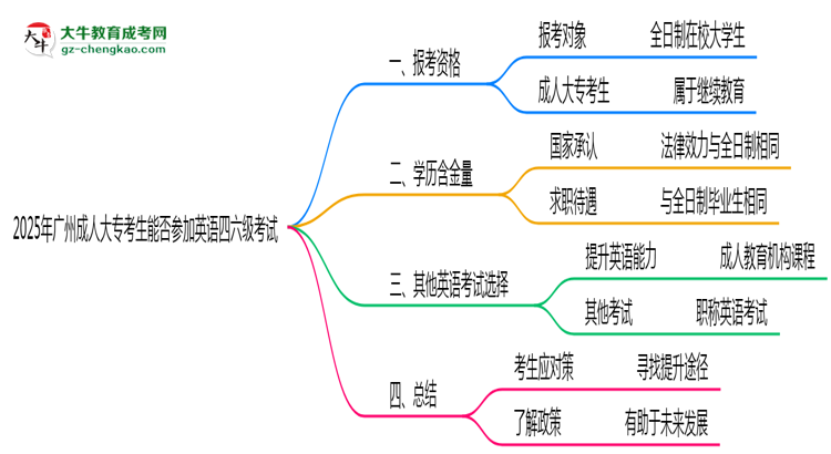 2025年廣州成人大?？忌芊駞⒓佑⒄Z四六級(jí)考試思維導(dǎo)圖