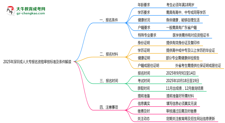 2025年深圳成人大專報名資格審核標(biāo)準(zhǔn)及條件解讀思維導(dǎo)圖