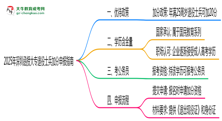 2025年深圳函授大專退役士兵加分申報指南最新版思維導圖